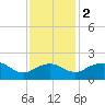 East Jetty tide chart for Friday, December 2, 2022