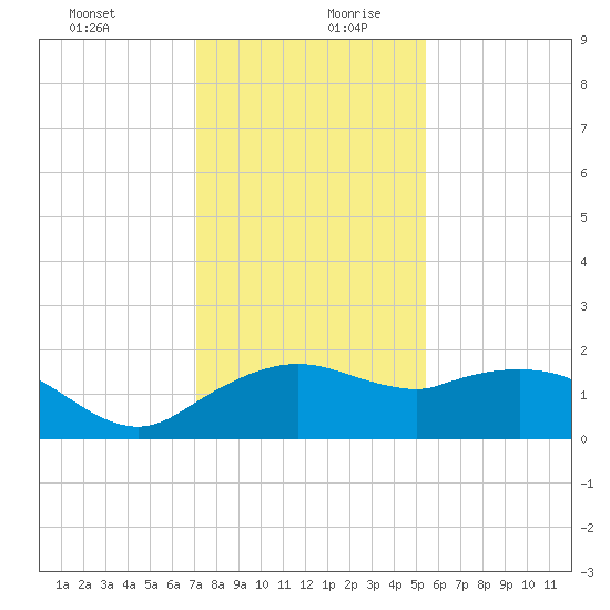 East Jetty tide chart for Saturday, December 31, 2022