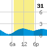 East Jetty tide chart for Saturday, December 31, 2022