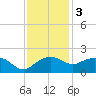 East Jetty tide chart for Saturday, December 3, 2022