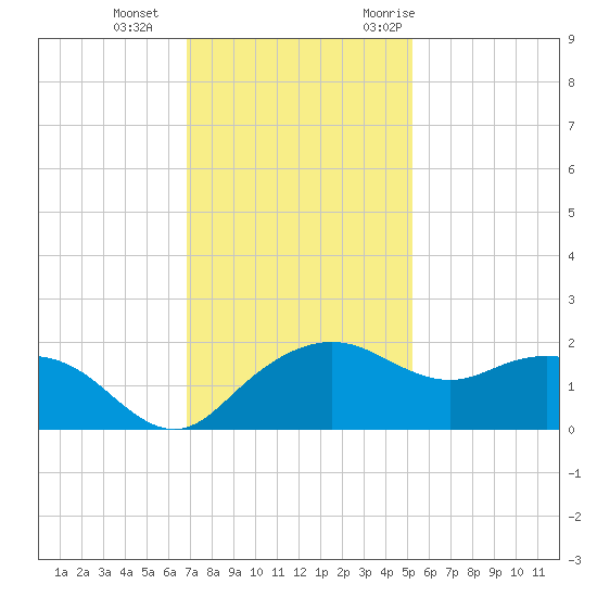 East Jetty tide chart for Sunday, December 4, 2022