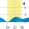 East Jetty tide chart for Sunday, December 4, 2022