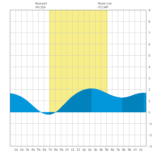 East Jetty tide chart for Monday, December 5, 2022