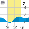East Jetty tide chart for Wednesday, December 7, 2022