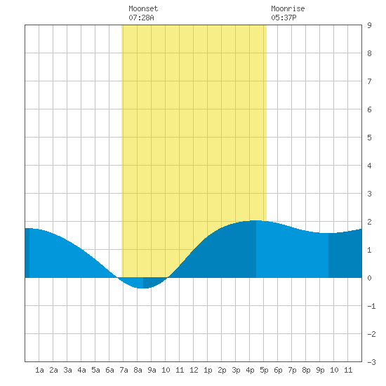 East Jetty tide chart for Thursday, December 8, 2022