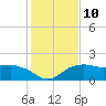East Jetty tide chart for Tuesday, January 10, 2023