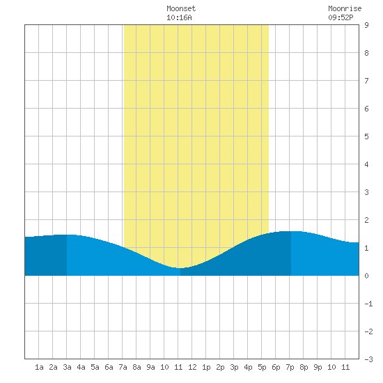 East Jetty tide chart for Wednesday, January 11, 2023