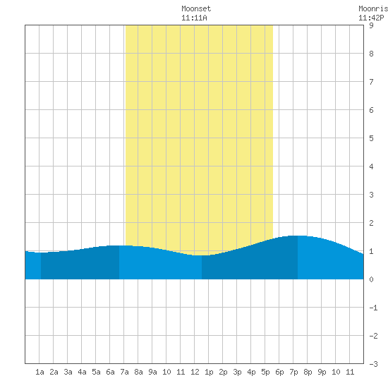 East Jetty tide chart for Friday, January 13, 2023
