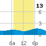 East Jetty tide chart for Friday, January 13, 2023