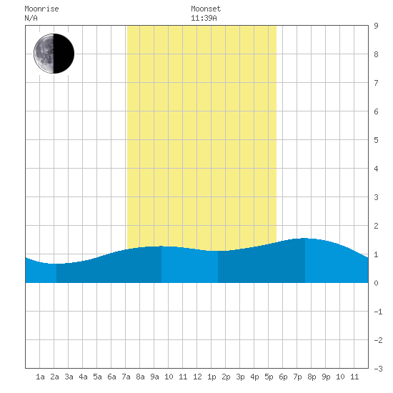 East Jetty tide chart for Saturday, January 14, 2023