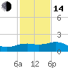 East Jetty tide chart for Saturday, January 14, 2023