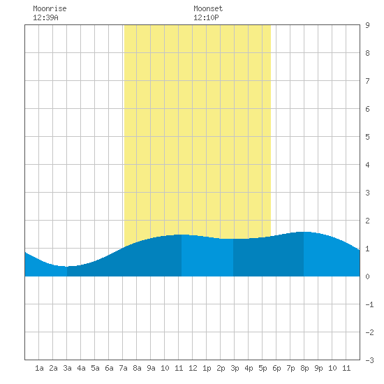 East Jetty tide chart for Sunday, January 15, 2023