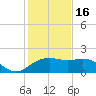 East Jetty tide chart for Monday, January 16, 2023