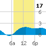 East Jetty tide chart for Tuesday, January 17, 2023