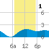 East Jetty tide chart for Sunday, January 1, 2023