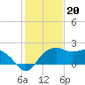 East Jetty tide chart for Friday, January 20, 2023