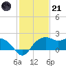 East Jetty tide chart for Saturday, January 21, 2023