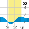 East Jetty tide chart for Sunday, January 22, 2023