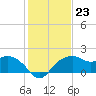 East Jetty tide chart for Monday, January 23, 2023