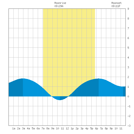 East Jetty tide chart for Tuesday, January 24, 2023