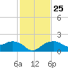 East Jetty tide chart for Wednesday, January 25, 2023