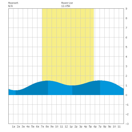 East Jetty tide chart for Friday, January 27, 2023
