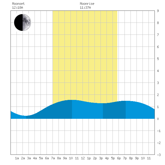 East Jetty tide chart for Saturday, January 28, 2023
