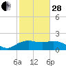 East Jetty tide chart for Saturday, January 28, 2023