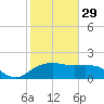 East Jetty tide chart for Sunday, January 29, 2023