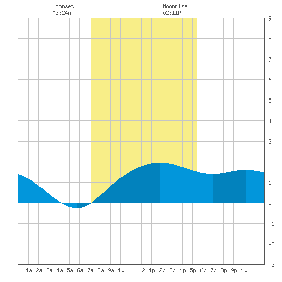 East Jetty tide chart for Monday, January 2, 2023
