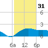 East Jetty tide chart for Tuesday, January 31, 2023