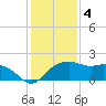 East Jetty tide chart for Wednesday, January 4, 2023