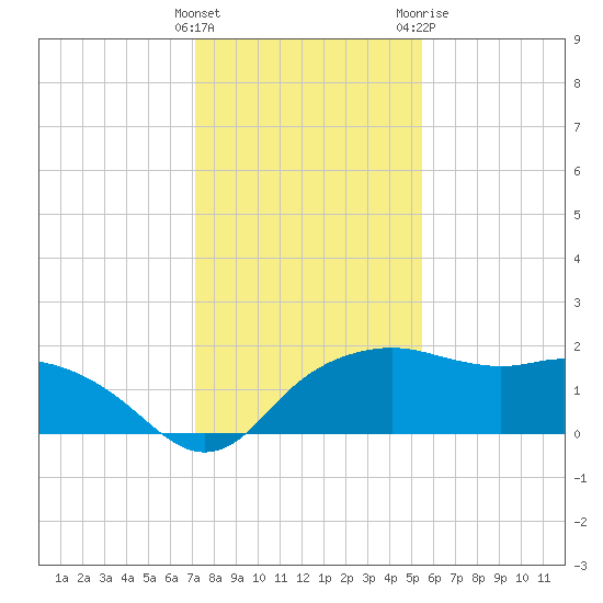 East Jetty tide chart for Thursday, January 5, 2023