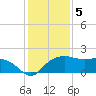 East Jetty tide chart for Thursday, January 5, 2023