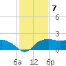 East Jetty tide chart for Saturday, January 7, 2023