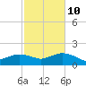 East Jetty tide chart for Friday, February 10, 2023