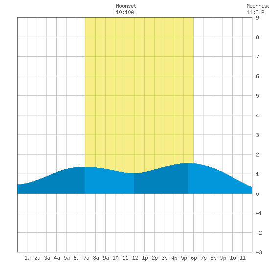 East Jetty tide chart for Saturday, February 11, 2023