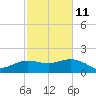 East Jetty tide chart for Saturday, February 11, 2023