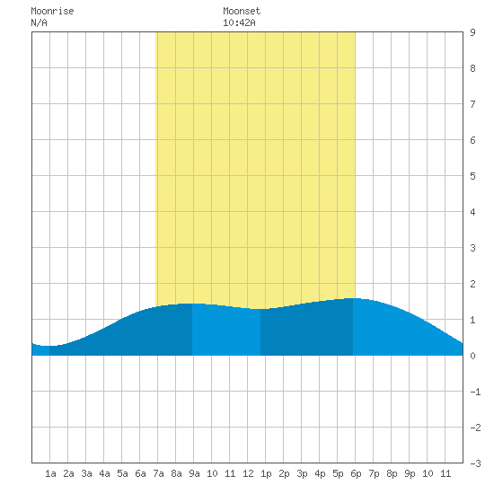 East Jetty tide chart for Sunday, February 12, 2023