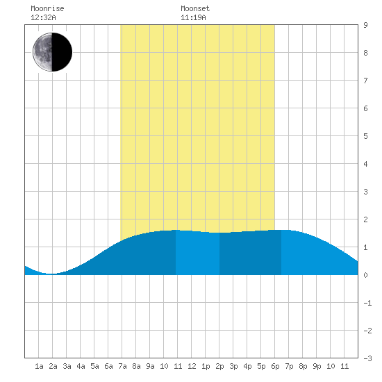 East Jetty tide chart for Monday, February 13, 2023