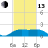 East Jetty tide chart for Monday, February 13, 2023