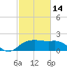 East Jetty tide chart for Tuesday, February 14, 2023
