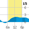 East Jetty tide chart for Wednesday, February 15, 2023