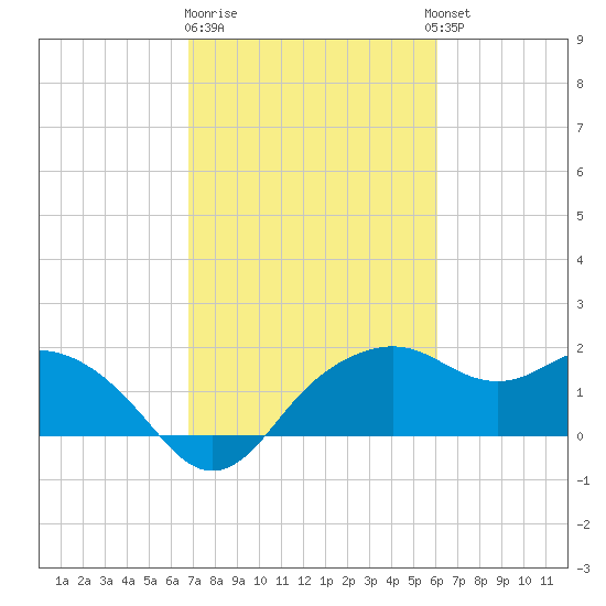 East Jetty tide chart for Sunday, February 19, 2023