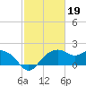 East Jetty tide chart for Sunday, February 19, 2023