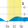 East Jetty tide chart for Wednesday, February 1, 2023
