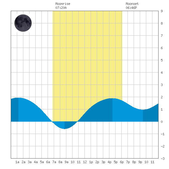 East Jetty tide chart for Monday, February 20, 2023