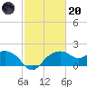 East Jetty tide chart for Monday, February 20, 2023