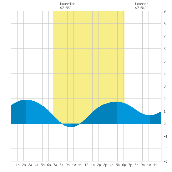 East Jetty tide chart for Tuesday, February 21, 2023