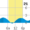 East Jetty tide chart for Tuesday, February 21, 2023